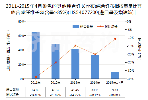 2011-2015年4月染色的其他純合纖長絲布(純合纖布指按重量計(jì)其他合成纖維長絲含量≥85%)(HS54077200)進(jìn)口量及增速統(tǒng)計(jì)
